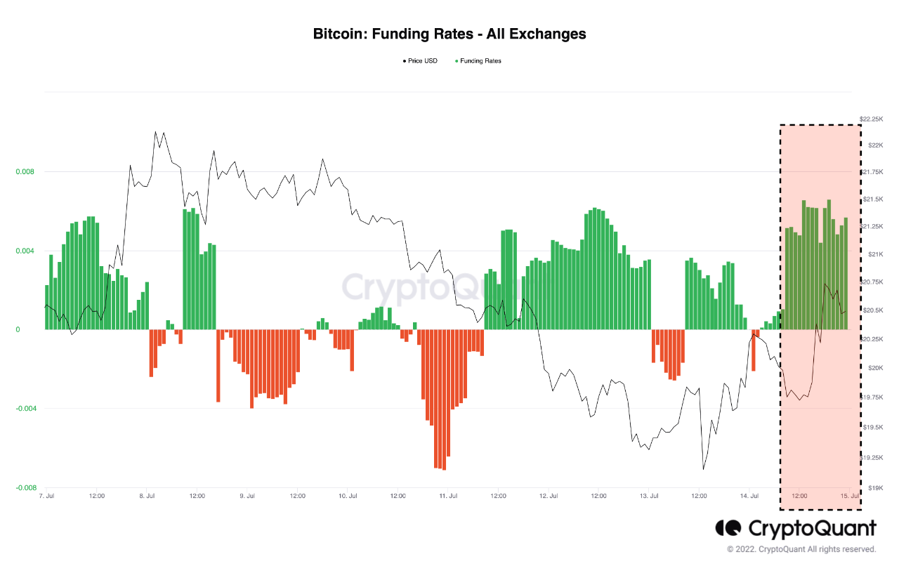 Bitcoin Funding Rate