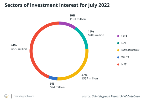 Substantial interest exists for DeFi investments 