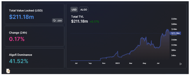  Despite the bear market, the Algorand blockchain’s TVL continues to gain steam | Source: DeFiLlama 