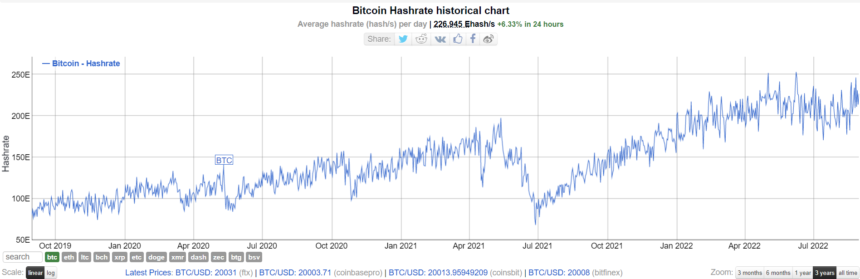Miners To Experience An All-Time High Bitcoin Mining Difficulty, What's Next?