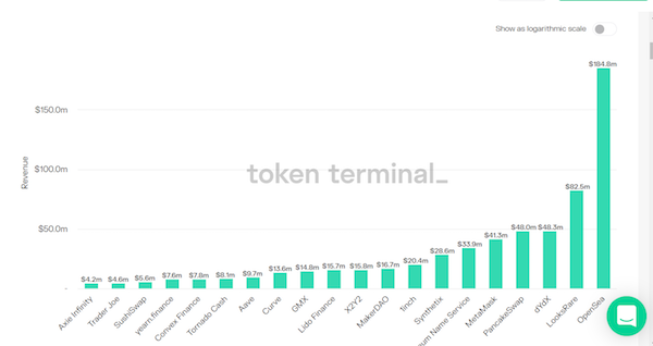 Revenue for various protocols according to Token Terminal