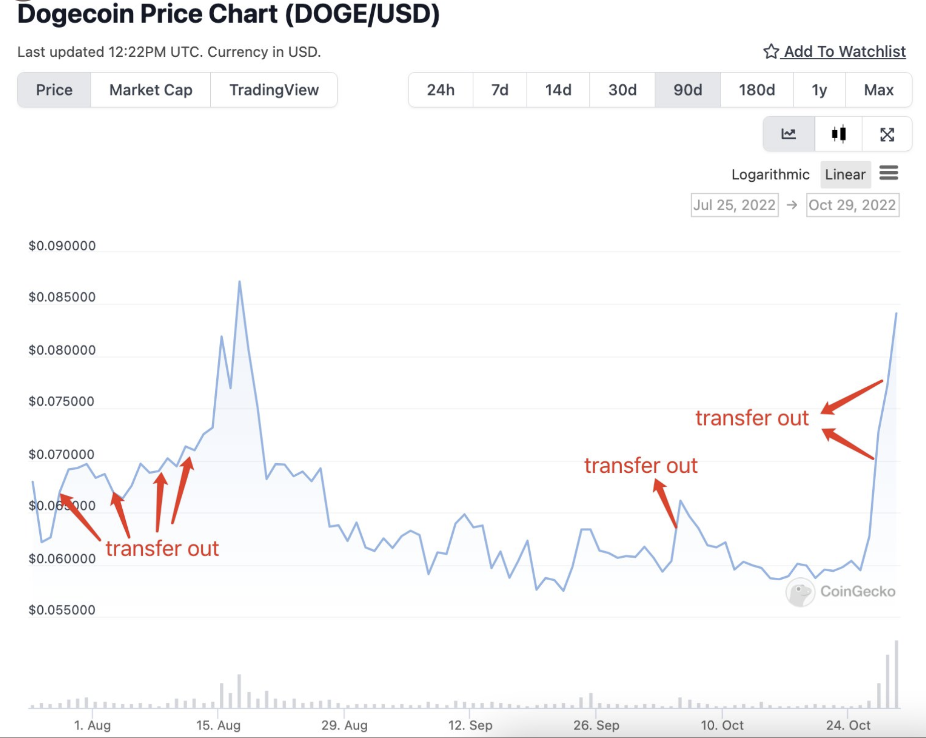 DOGE Dogecoin whales