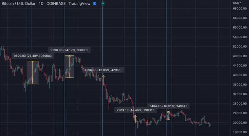Bitcoin price BTC BTCUSDT chart 2 QCP