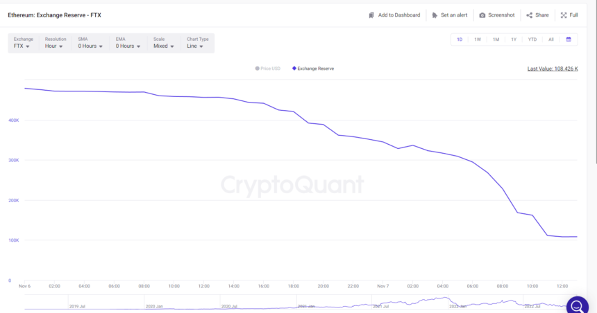 Ethereum Reserves Of FTX Collapse In The Midst Of Liquidity problems