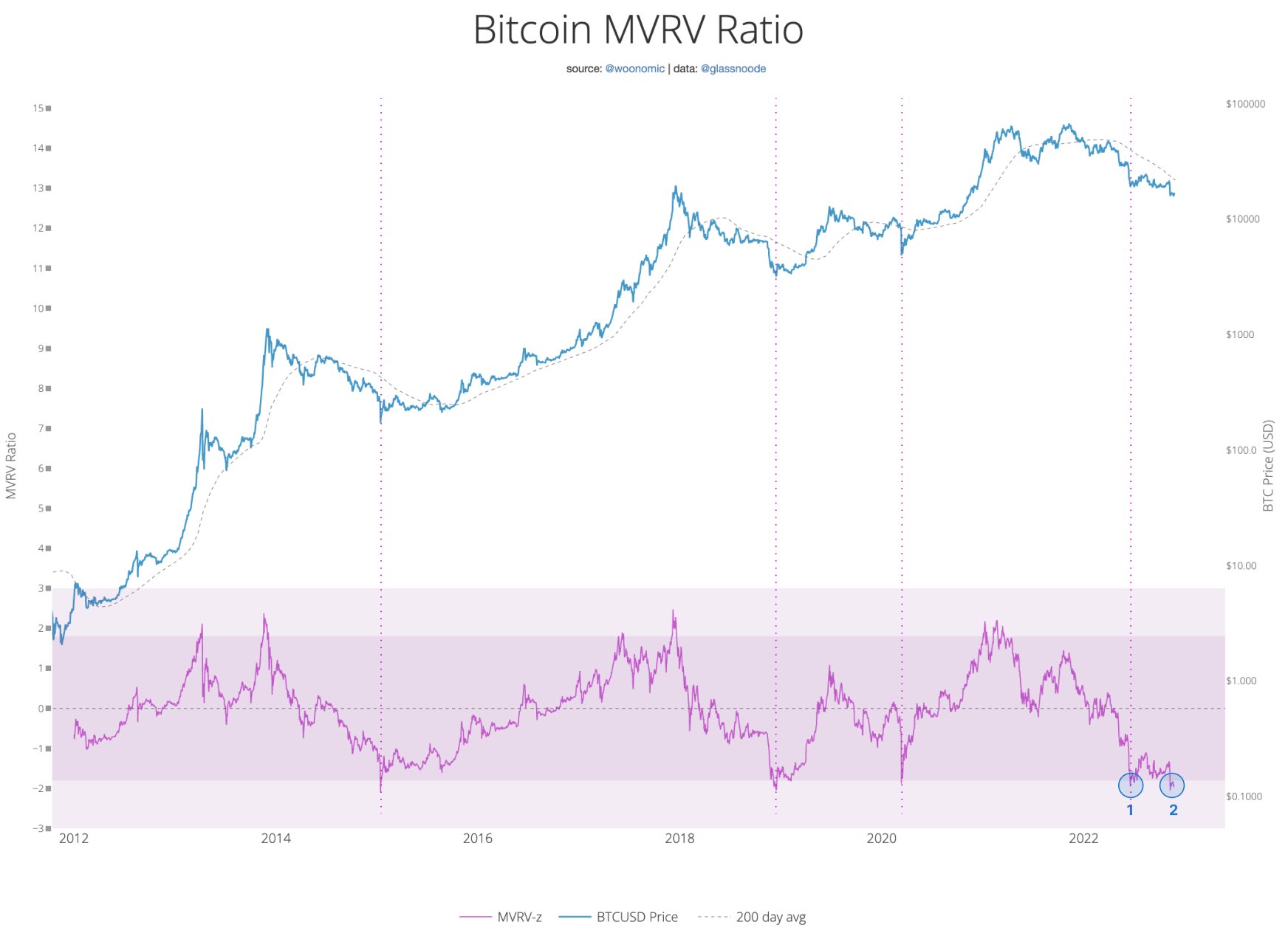 Bitcoin MVRV ratio