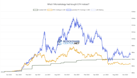MicroStrategy Bitcoin vs Ethereum