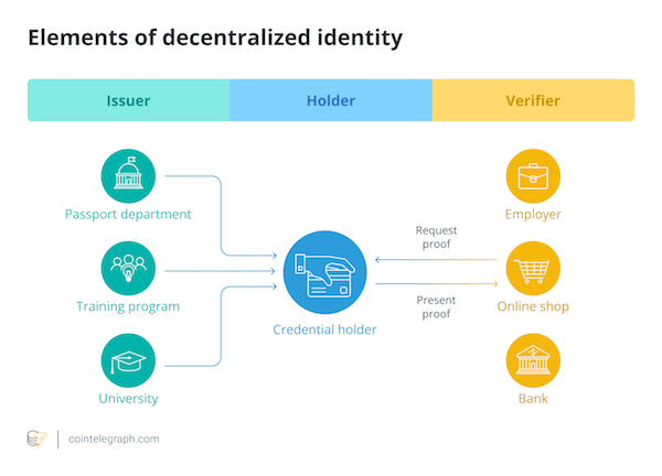 Elements of decentralized identity