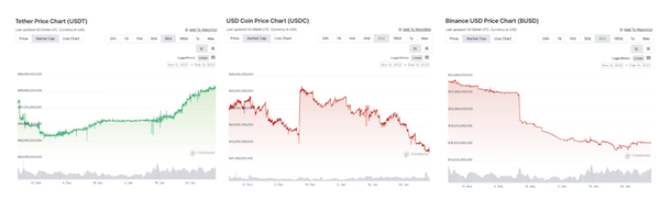 90-day market cap charts for fiat-collateralized stablecoins USDT, USDC, BUSD
