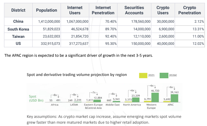 China's crypto user count has dwindled but still thriving (Foresight Ventures)