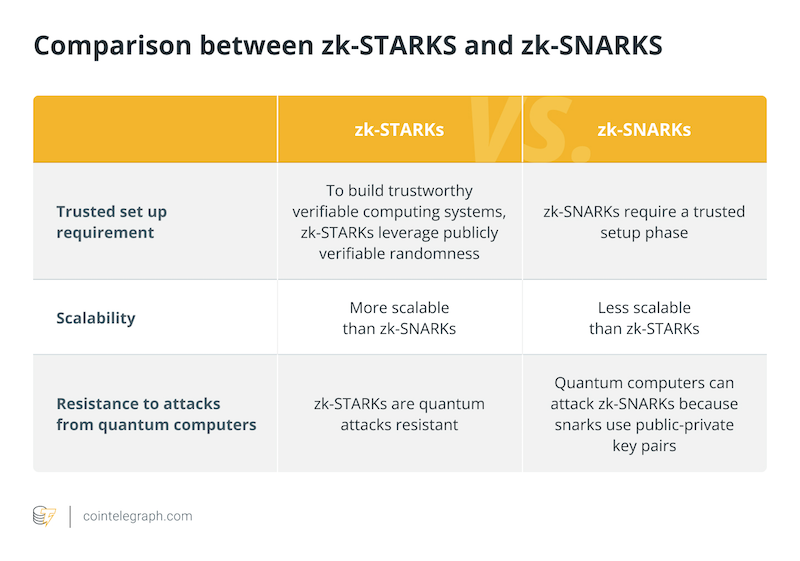 Comparision between zk-STARKS and zk-SNAKRS