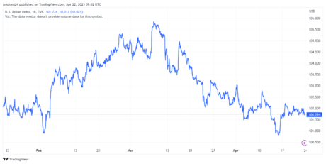 US Dollar Index is currently hovering around a yearly low price: source @TradingView