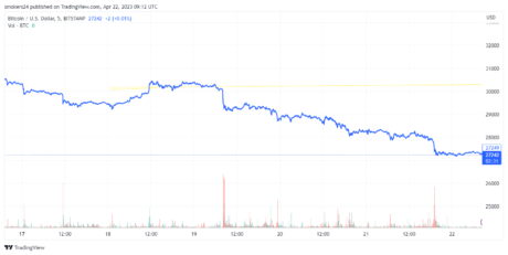 Bitcoin price appears to be heading for a major price correction: source @tradingview