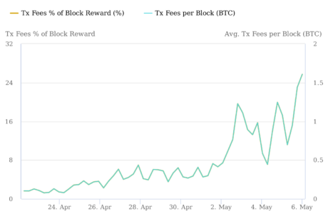 Bitcoin transaction fees have spiked in recent days: source @braain