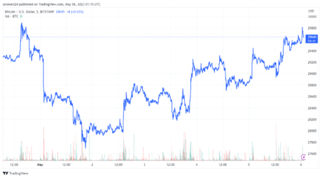 Bitcoin has been trading sideways in recent days: Source @tradingview