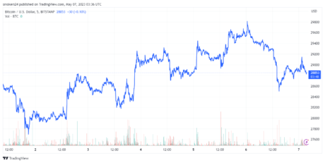 Bitcoin is trading below $29,000: source@tradingview