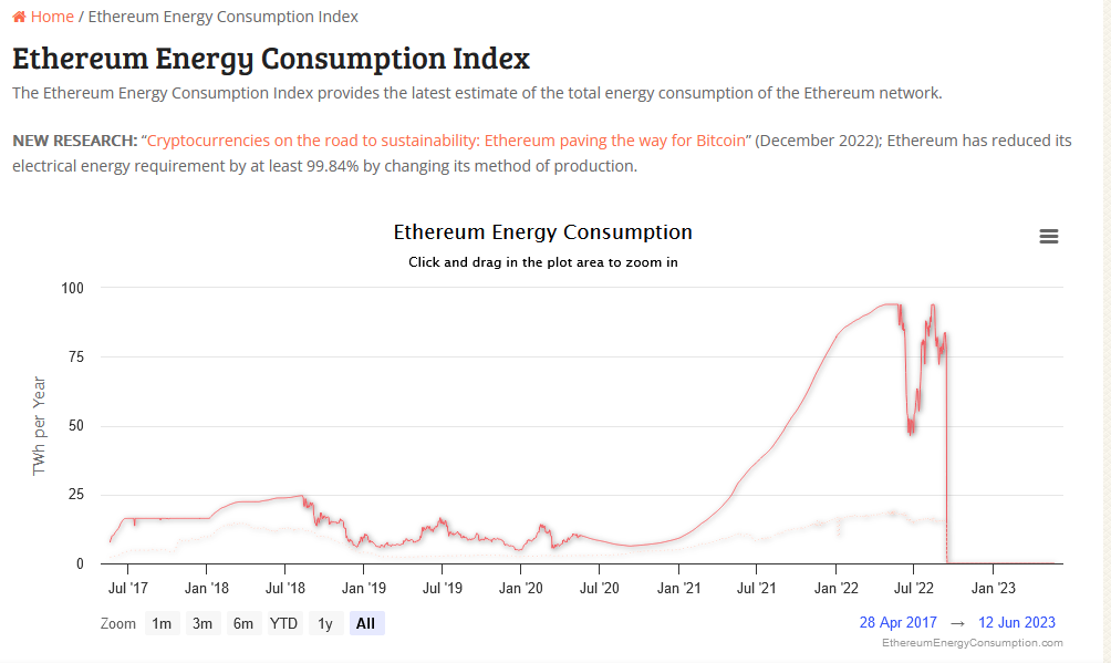 Ethereum Energy Consumption Index